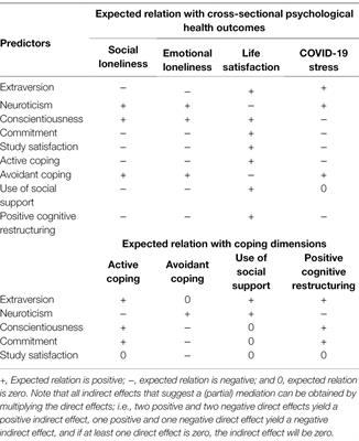 Individual and Organizational Factors in Coping With COVID-19 in Soldier Students